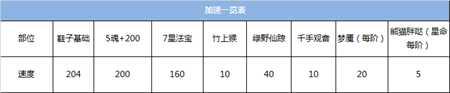 振翅高飞 梦幻诛仙手游教你提升极限速度截图