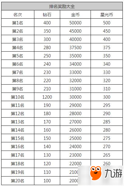 奇跡暖暖競技場搭配排名 競技場排名獎勵一覽