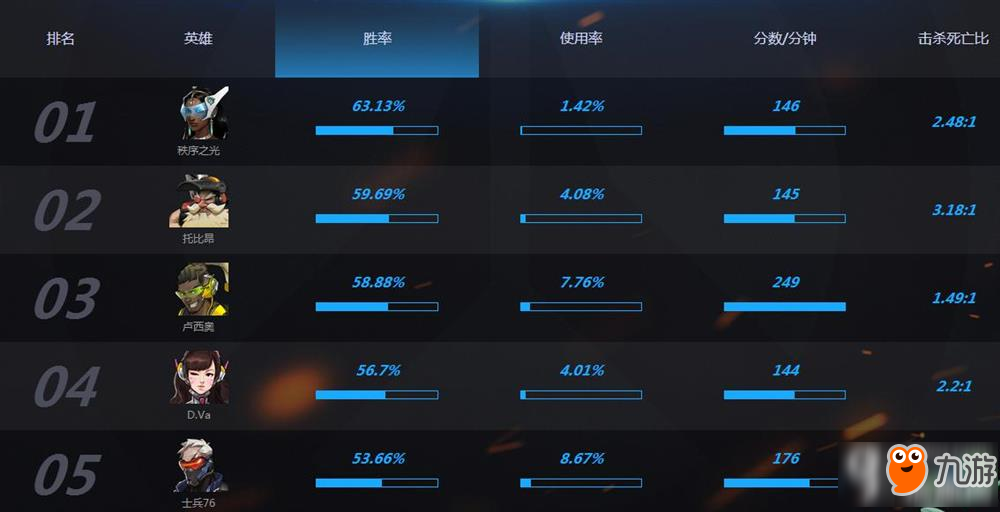 守望先鋒國(guó)服英雄勝率排行榜分享