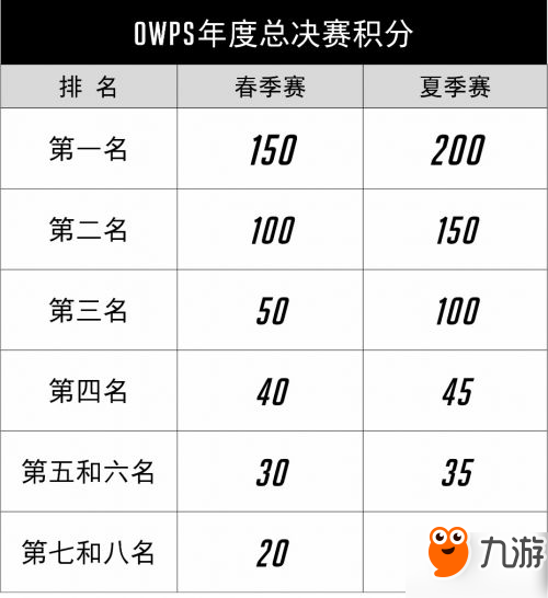 《守望先锋》OWPS年度总决赛赛程时间一览