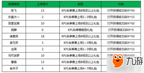 《王者榮耀》KPL秋季賽英雄信物兌換什么劃算 英雄信物兌換推薦