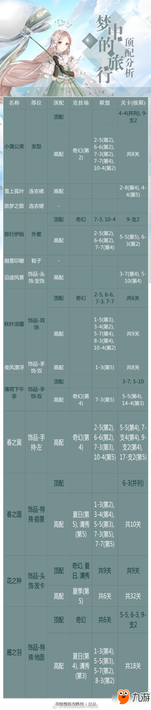 奇跡暖暖夢中的旅行頂配分析 夢中的旅行屬性解析