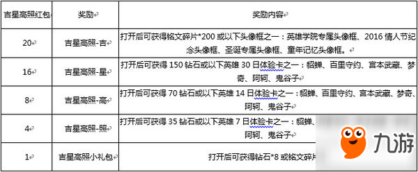 王者荣耀吉星高照红包兑换哪个划算 红包能兑换什么