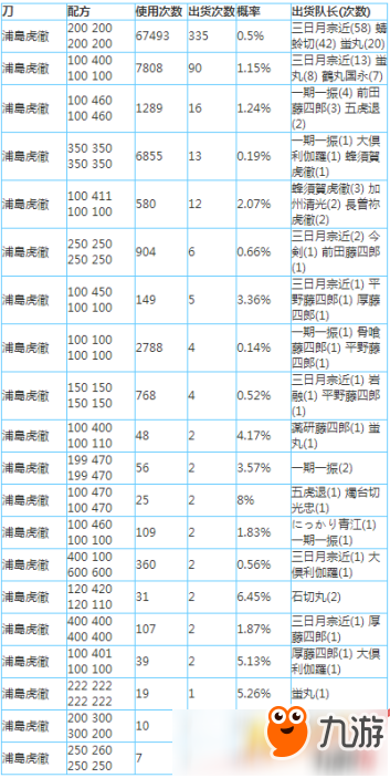 刀剑乱舞浦岛虎彻锻刀公式分享