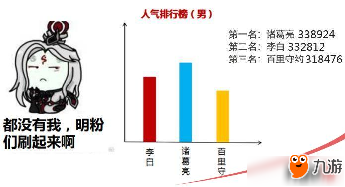 《王者榮耀》哪個英雄人氣最高？2018英雄總決選最新排名一覽