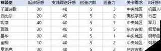 《永遠(yuǎn)的7日之都》多周目支線攻略大全分享