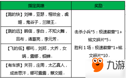 王者榮耀跑的快指定英雄有哪些 榮耀飛車跑的快指定英雄一覽