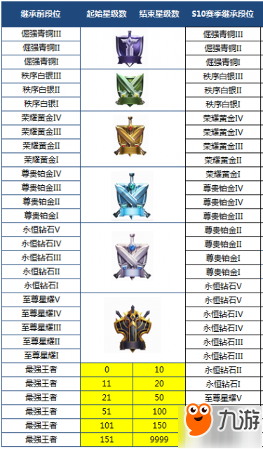 王者荣耀S10段位规则介绍 S10赛季皮肤奖励