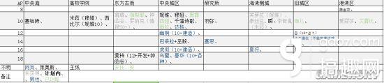 永遠(yuǎn)的7日之都滅世8人攻略 滅世8人支線行動(dòng)表