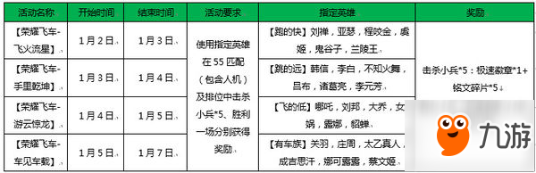 王者榮耀飛車跳得遠(yuǎn)英雄有哪些 跳的遠(yuǎn)指定英雄介紹