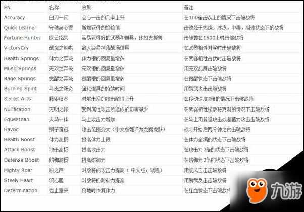 真三國無雙7猛將傳PC版人物能力與裝備屬性中文表