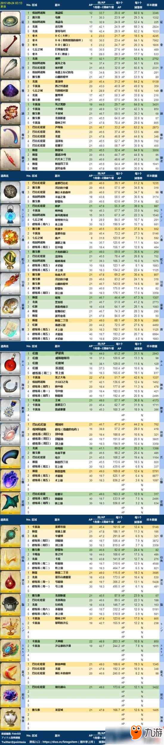 FGOfree本材料掉落表材料大全