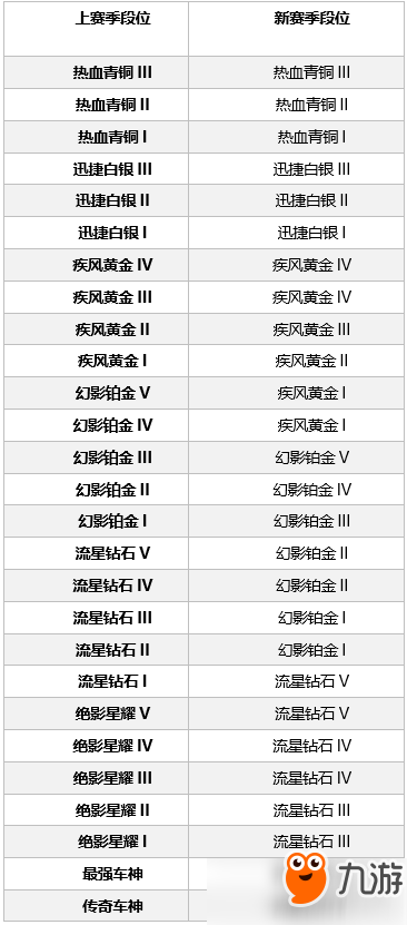 QQ飞车手游新赛季段位会重置吗？QQ飞车手游段位继承表分享