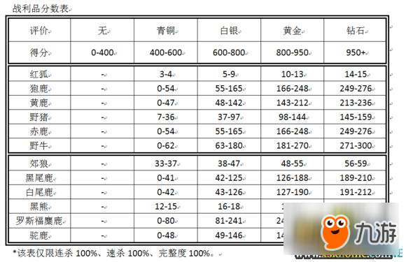 獵人荒野的呼喚游戲評(píng)分計(jì)算公式