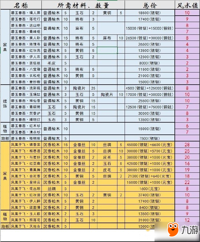 神都夜行录家具制作需要什么材料 神都夜行录家具制作所需材料和价格汇总