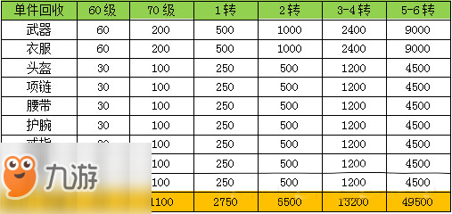 《北斗神兵》如何赚元宝 赚元宝攻略