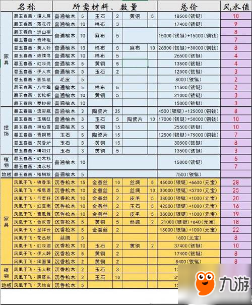 《神都夜行录》家具制作攻略 各材料价格数量一览