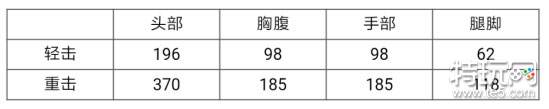 《CF手游》雷神套装怎么样 战武器雷霆实测数据分析