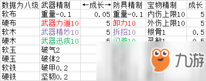 《太吾绘卷》软硬材料装备制造属性效果图 软硬材料装备制造效果对比