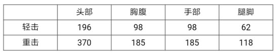 《CF手游》战武器雷霆实测数据分析 雷霆轻击距离比屠龙长