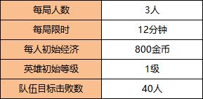 《王者榮耀》邊境突圍復(fù)活模式玩法規(guī)則 分?jǐn)?shù)最高才是獲勝秘訣