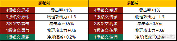 《王者榮耀》新銘文系統(tǒng)改動匯總 新銘文系統(tǒng)全改動效果圖文展示