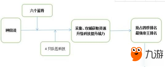 《三十六計(jì)》種田流有什么技巧 種田流玩法技巧