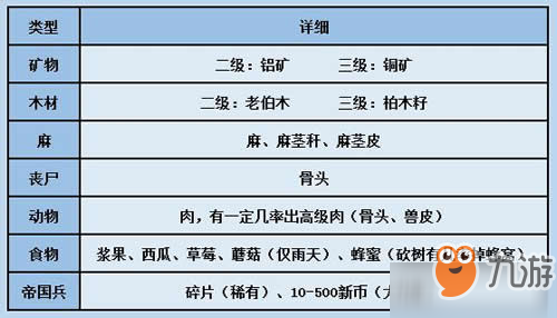 《明日之后》夏爾鎮(zhèn)有什么資源 夏爾鎮(zhèn)全攻略介紹