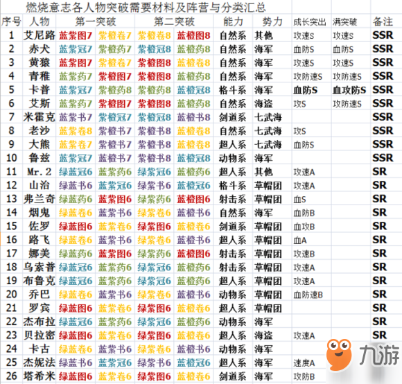 航海王燃燒意志人物怎么突破 全人物突破攻略表