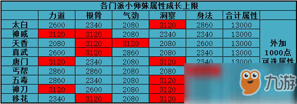 《天涯明月刀》小師妹門派屬性上限表分享 小師妹門派屬性多少上限