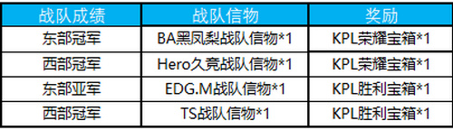 《王者荣耀》战队信物兑换奖励介绍 战队信物兑换有哪些奖励