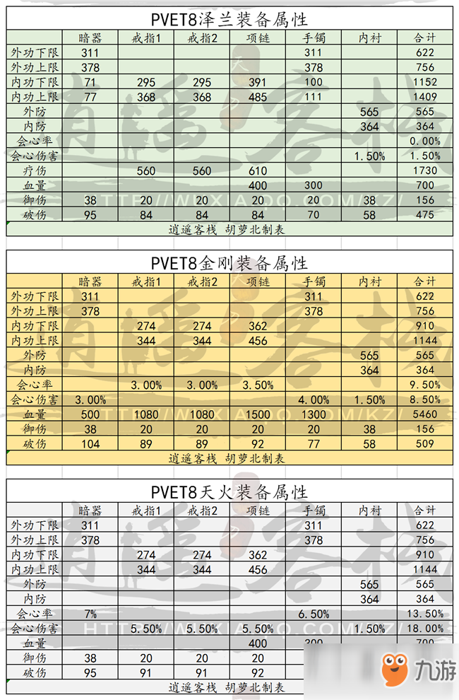 《天涯明月刀》新版本T8套装属性数据解析一览 新版本T8套装有什么属性