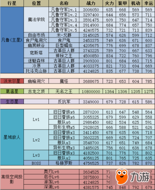 不思议迷宫MO5星域有哪些BOSS MO5星域敌人boss介绍