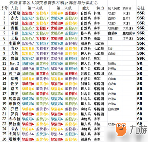 《航海王燃烧意志》突破需要消耗哪些特定的材料 全人物突破材料表