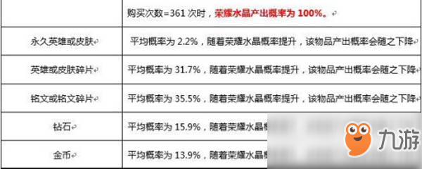 《王者榮耀》皮膚禮包的抽獎概率是多少 皮膚禮包抽獎概率表分享