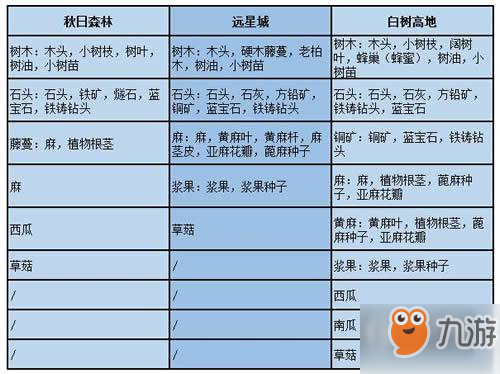 明日之后怎么快速采集資源 快速采集資源制作UMP9等高級武器攻略