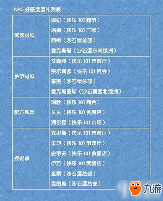 明日之后怎么给NPC送礼物 最全送礼攻略分享