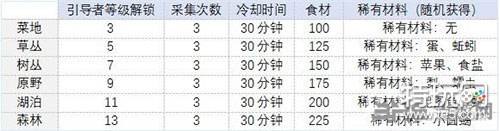 《时之歌》食材采集地点分享 食材在哪里获得