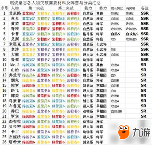 《航海王燃烧意志》所有角色突破材料介绍 全人物突破表有哪些