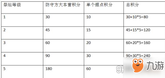 《全民主公2》尋龍爭(zhēng)霸祭壇積分怎么獲得 尋龍爭(zhēng)霸祭壇積分算法