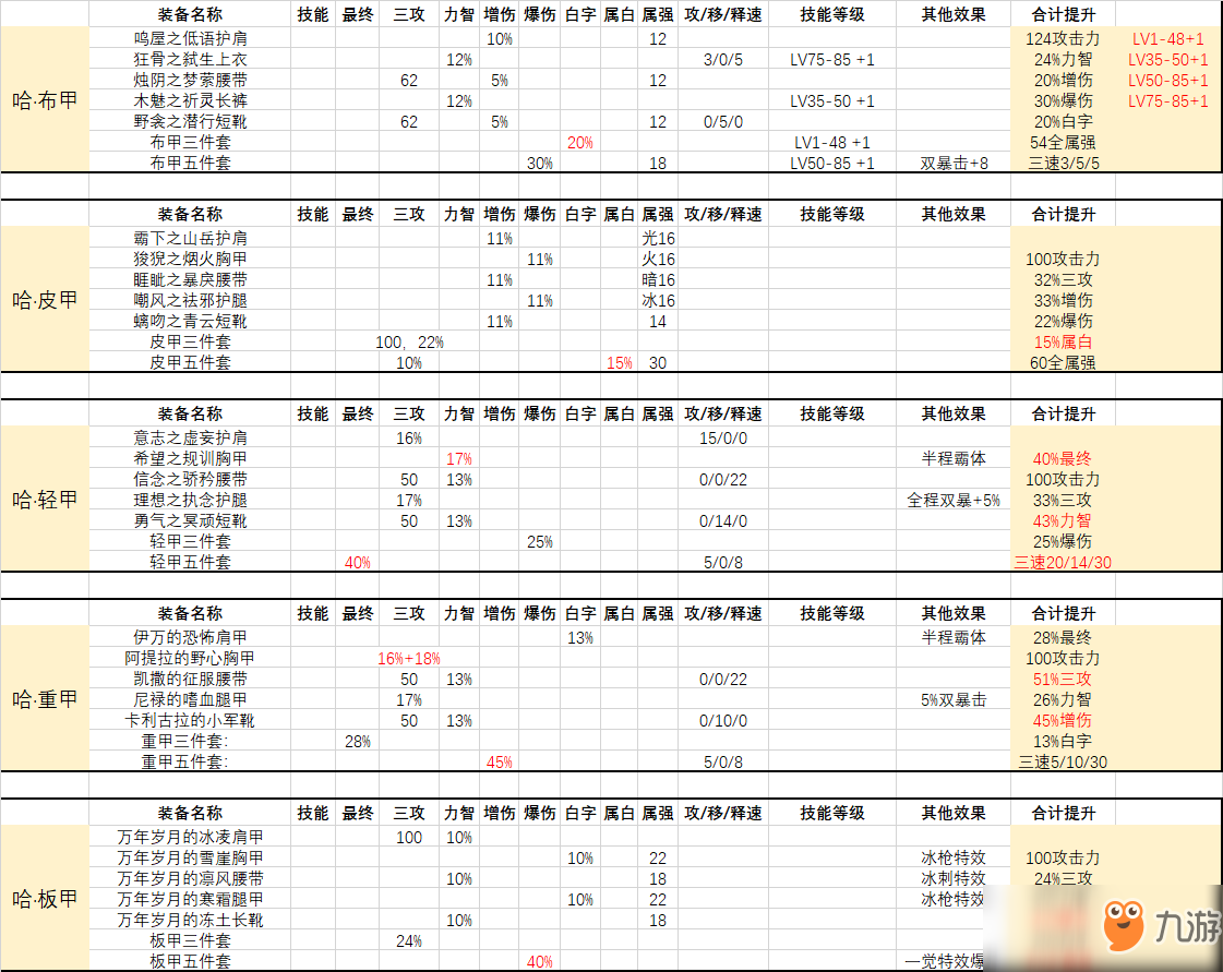 《DNF》95最強(qiáng)防具是什么 95最強(qiáng)防具分析