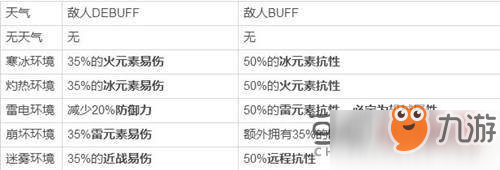 《崩壞3》迪拉克之海灼熱天氣怎么過(guò) 灼熱天氣通關(guān)攻略