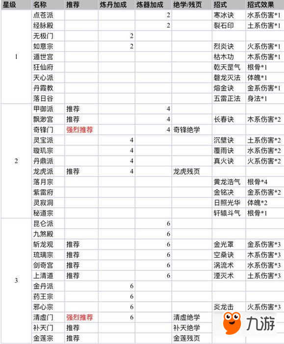 永恒仙途哪个门派好 最强门派推荐