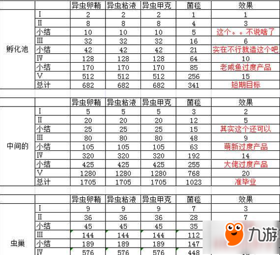 不思议迷宫怎么建造虫族奇观 虫族奇观建造方式解析