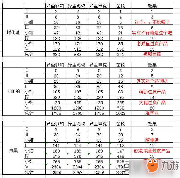 《不思议迷宫》虫族奇观要什么材料建造 虫族奇观建造材料汇总表