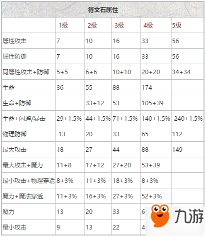 《貪婪洞窟2》符文水晶加什么屬性 符文水晶加成屬性大全