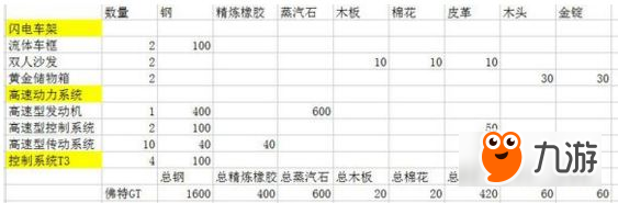 创造与魔法佛特GT需要哪些制作材料 佛特GT制作费用