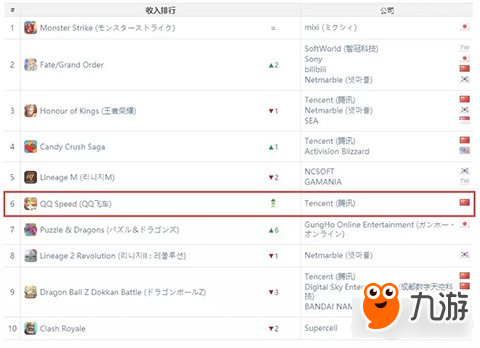 《QQ飛車》手游成潛力吸金手游 拿下全球收入榜第6