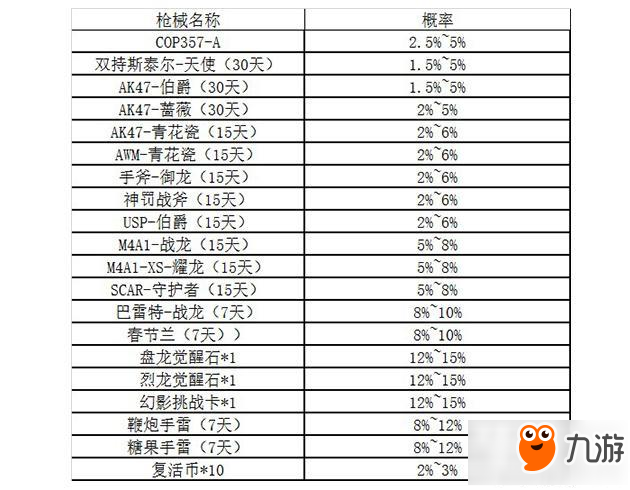 cf手游COP357-A抽奖概率详情一览