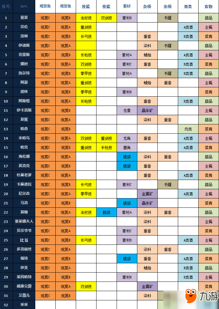 獵魂覺醒NPC喜歡什么禮物？獵魂覺醒NPC送禮表及好感度獎勵介紹